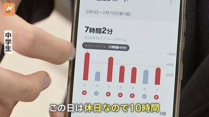 関東では中高生の4人に1人が「ネット依存」の傾向か　中高生が海外のSNS規制について議論